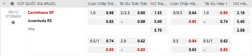 Tỷ lệ kèo Corinthians vs Juventude