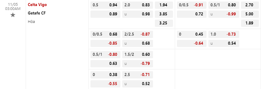 Tỷ lệ kèo Celta Vigo vs Getafe