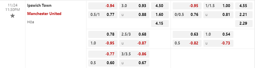Tỷ lệ kèo Ipswich Town vs Manchester United