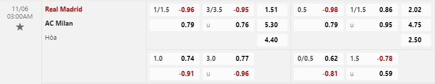 Tỷ lệ kèo Real Madrid vs AC Milan