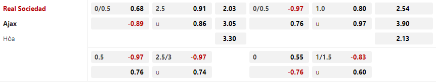 Tỷ lệ kèo Real Sociedad vs Ajax