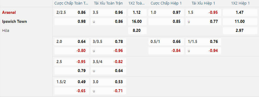 Tỷ lệ kèo Arsenal vs Ipswich Town nhan-dinh-soi-keo-arsenal-vs-ipswich-town-vao-03h15-ngay-28-12-2024-2