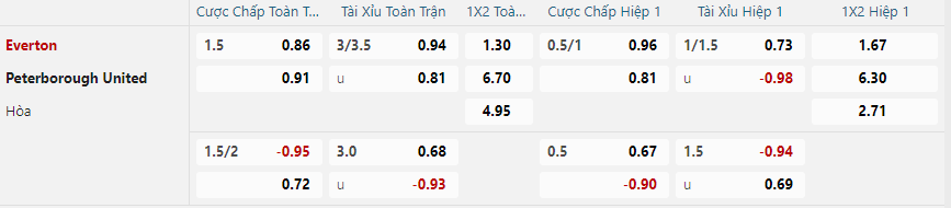 Tỷ lệ kèo Everton vs Peterborough United nhan-dinh-soi-keo-everton-vs-peterborough-united-luc-02h45-ngay-10-1-2025-2