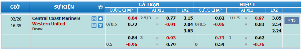 nhan-dinh-soi-keo-central-coast-vs-western-united-luc-15h35-ngay-28-2-2025-2